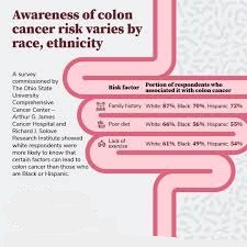 awarnes of colorectal 