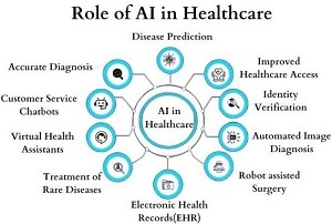 Role of AI in healthcare
